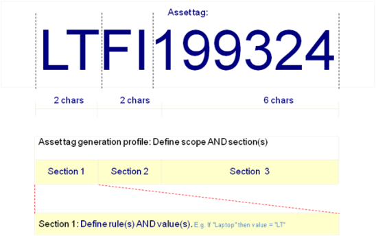 Asset tag generation